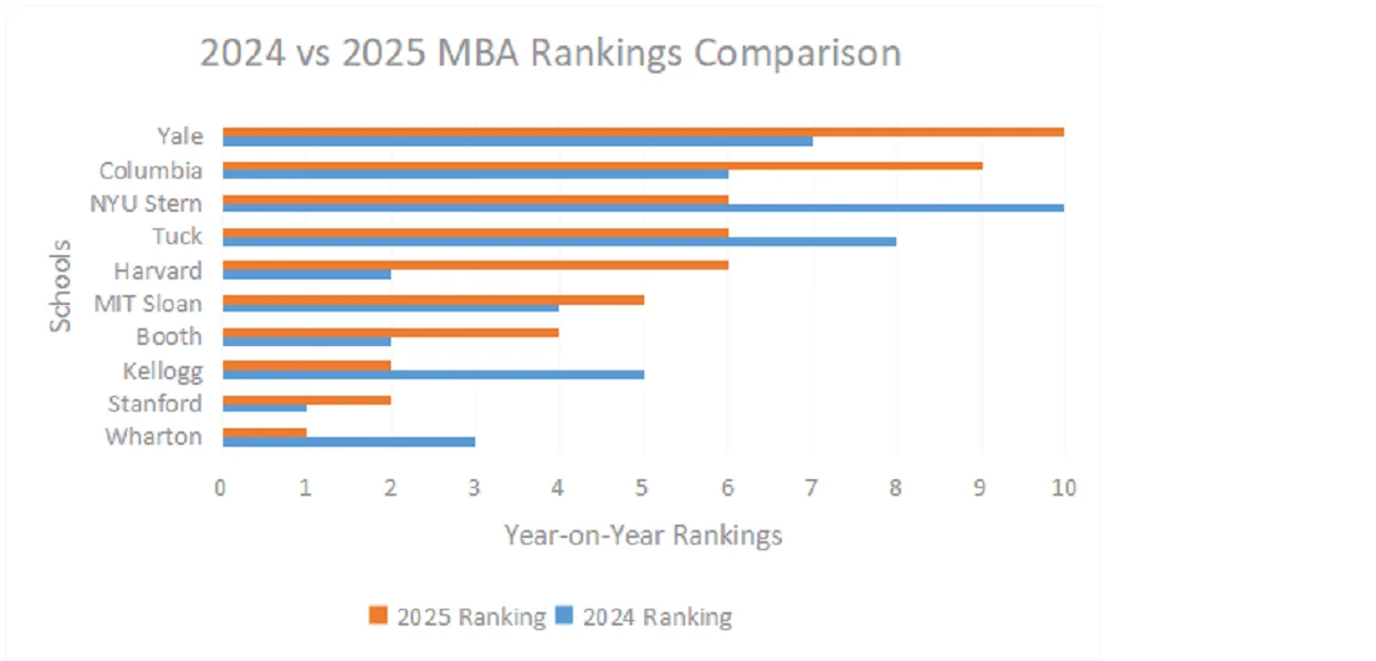 Big Movers in the 2025 MBA Rankings: What It Means for You