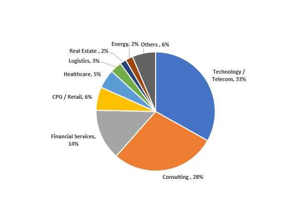 Career Outcomes (Class of 2022) Industry Split
