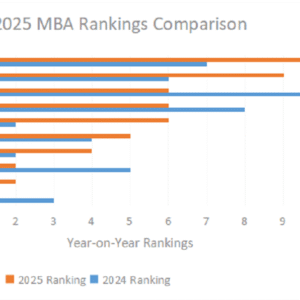 Big Movers in the 2025 MBA Rankings: What It Means for You